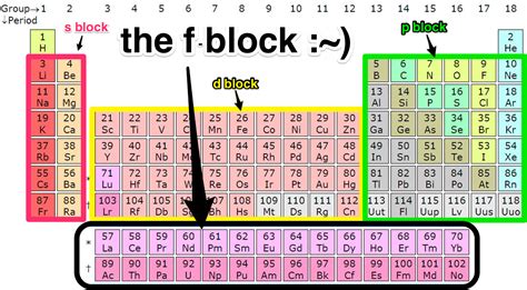 s, p, d and f Blocks of the Periodic Table Chemistry Tutorial .